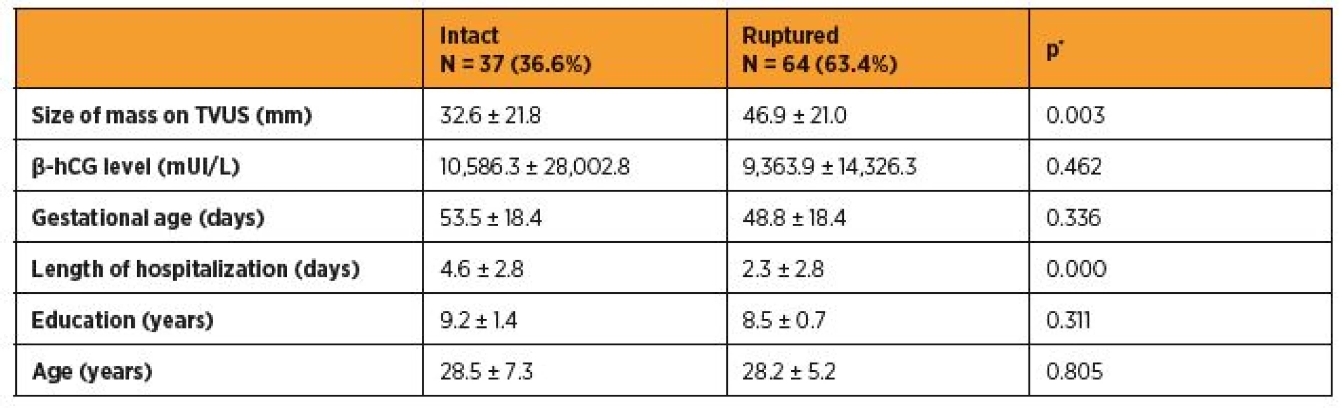 Comparison between intact and ruptured ectopic pregnancies