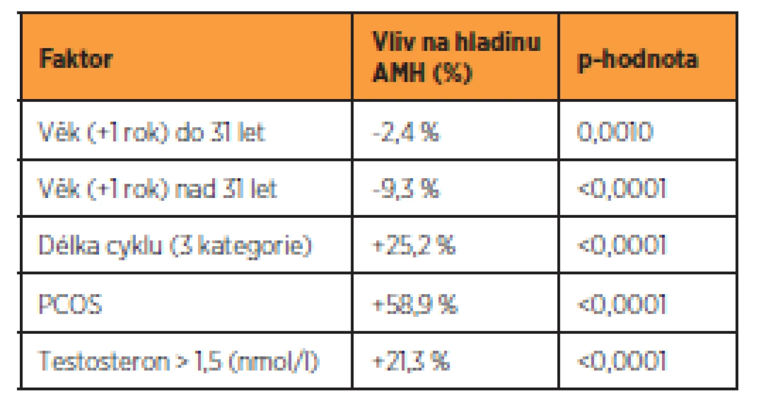 Faktory ovlivňující hladinu AMH