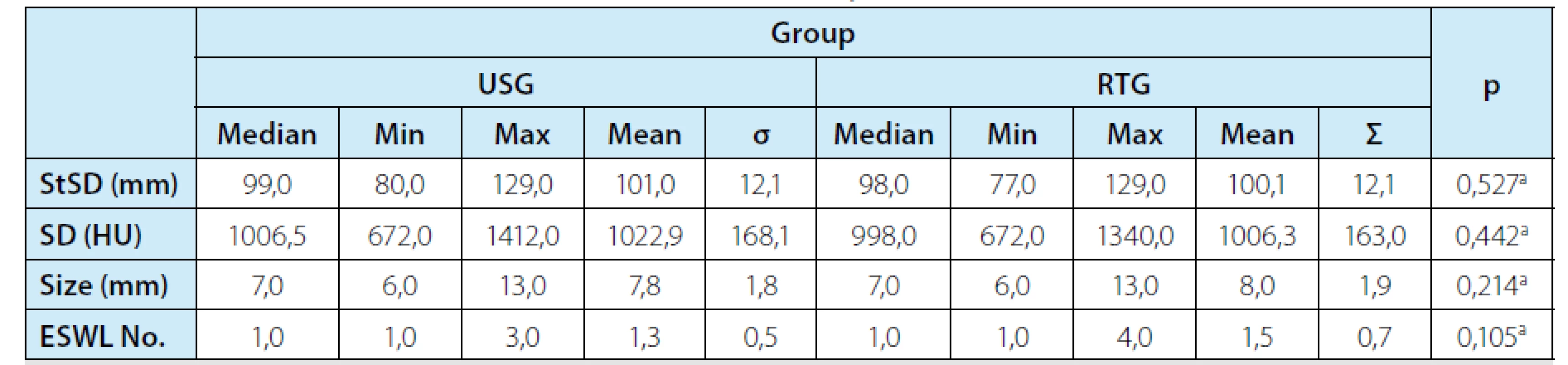 Popisná štatistika a p-hodnoty Mannovho-Whitneyho U-testu<br>
Tab. 1. Descriptive statistics and p-values of Mann-Whitney U test