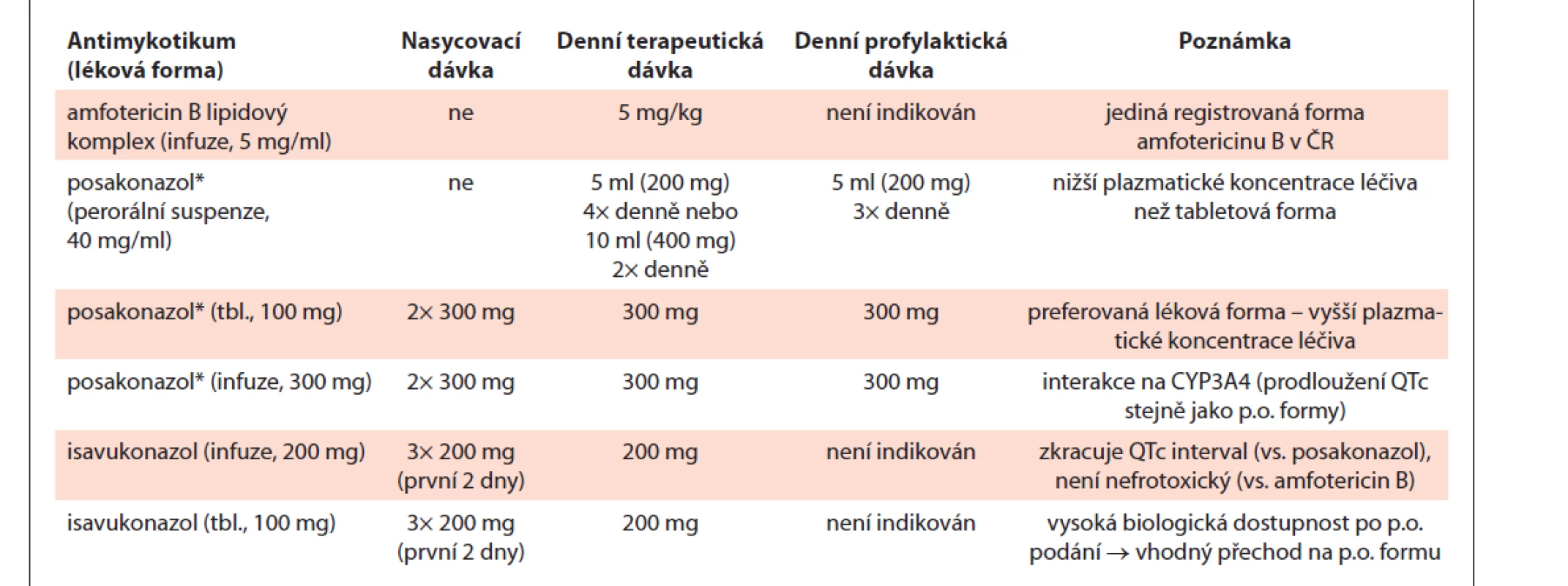Antimykotika účinná u mukormykóz dostupná v ČR (upraveno podle [52]).