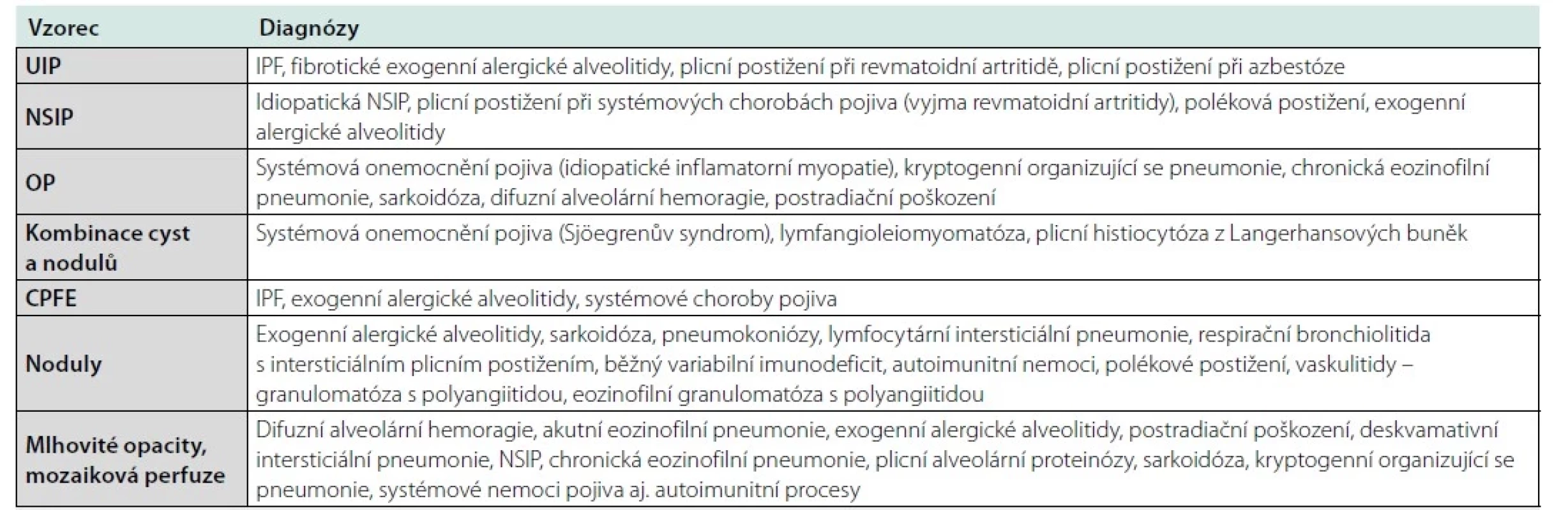 HRCT vzorce plicního postižení a asociace s konkrétními chorobami