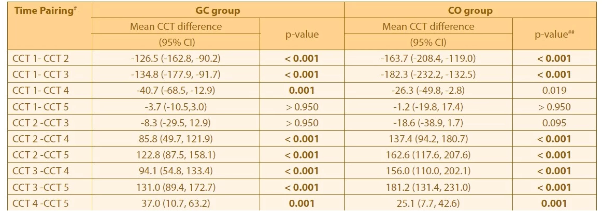 Mean CCT difference between pre-op and post-op visits in GC and CO groups