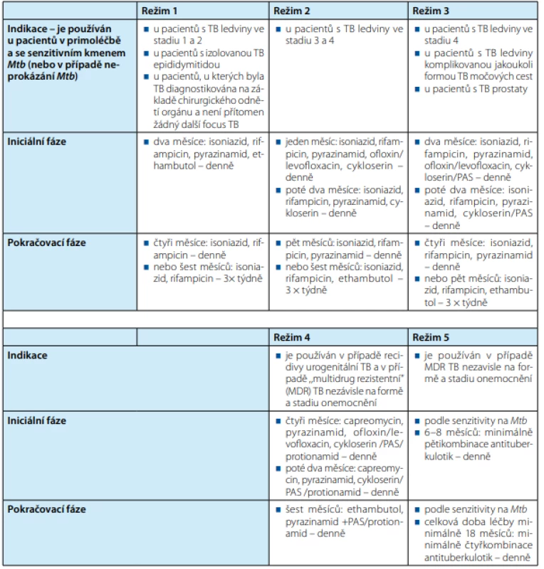 Antituberkulotická terapie<br>
Tab. 2. Treatment with antituberculotics