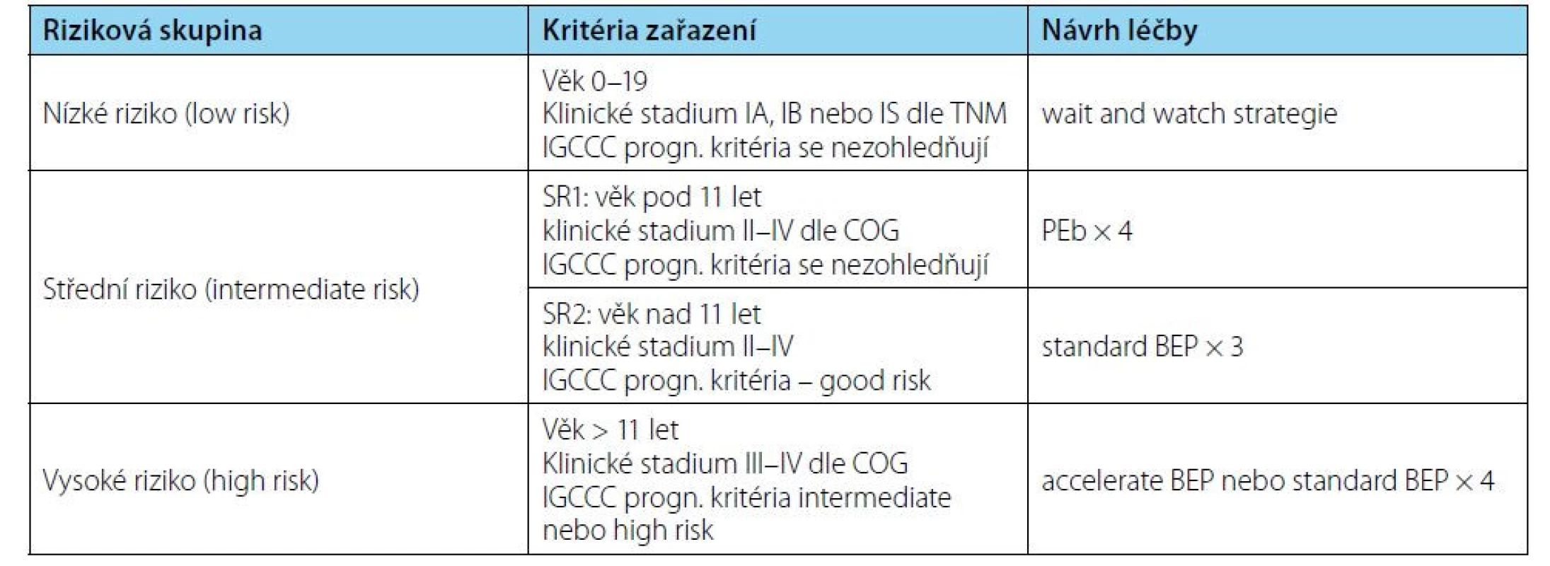 Současné doporučené postupy léčby u geminálních nádorů varlat u dějí a dospívajících<br>
Tab. 3. Currently recommended criteria for testicular germ cell tumors in children and adolescents