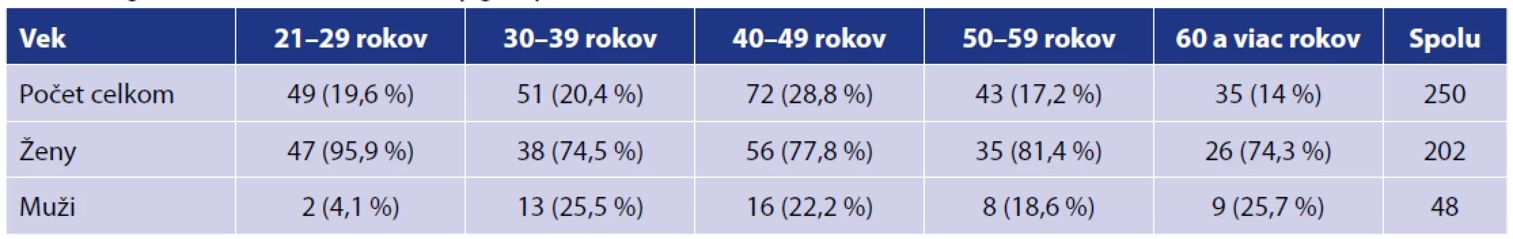 Vekové zastúpenie v súbore</br>Table 1. Age characteristics of the study group