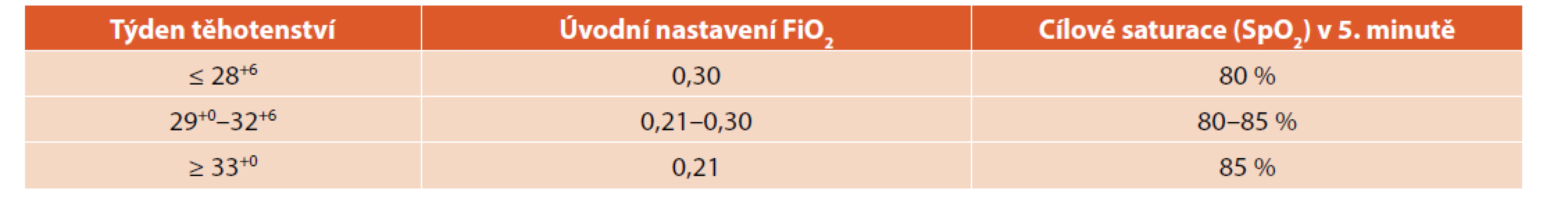 Úvodní nastavení koncentrace kyslíku pro nedonošené novorozence a cílové saturace v 5. minutě života.