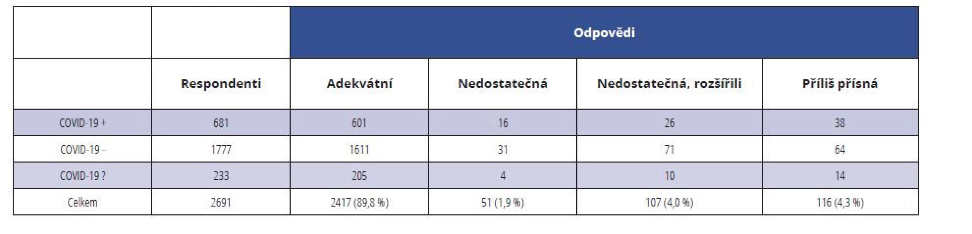 Počet jednotlivých odpovědí ve skupinách COVID-19 +/-/? respondentů na otázku, jak respondenti hodnotí doporučení
České stomatologické komory na ochranu proti přenosu viru SARS-CoV-2<br>
Tab. 1 The number of particular answers in the COVID-19 +/-/? groups of respondents to how they evaluate the recommendation
of the Czech Dental Chamber for protection against SARS-CoV-2 virus transmission