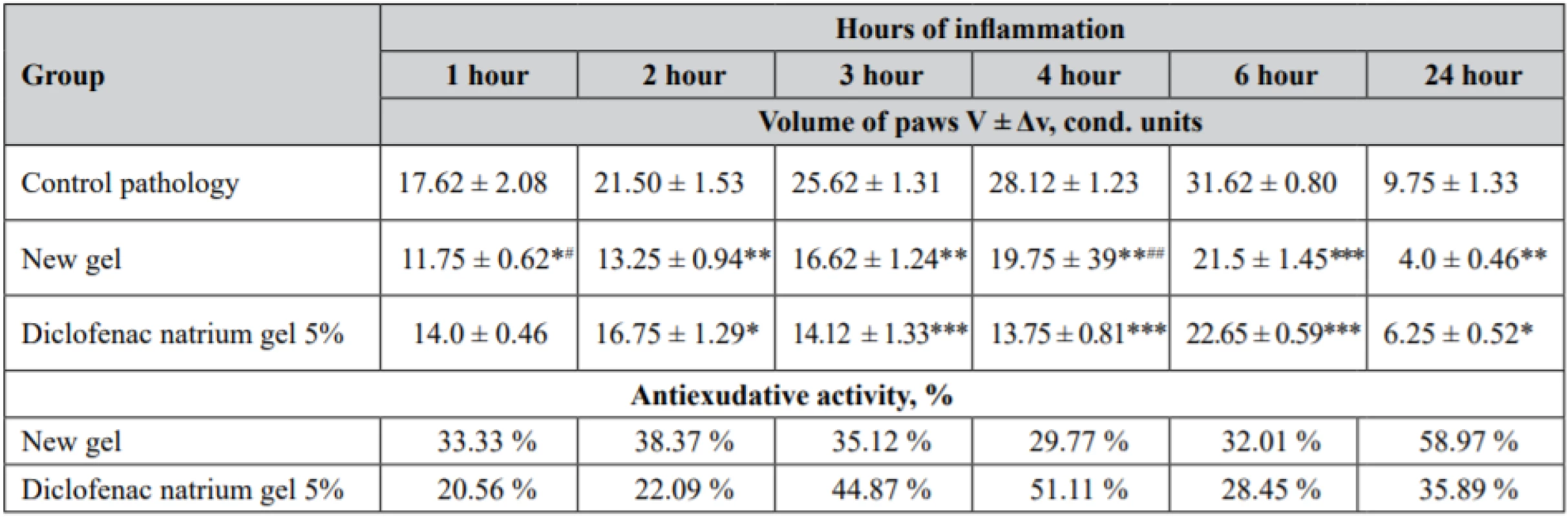 Investigation of the anti-inflammatory activity of the new gel in the carrageenan-induced inflammation, n = 8