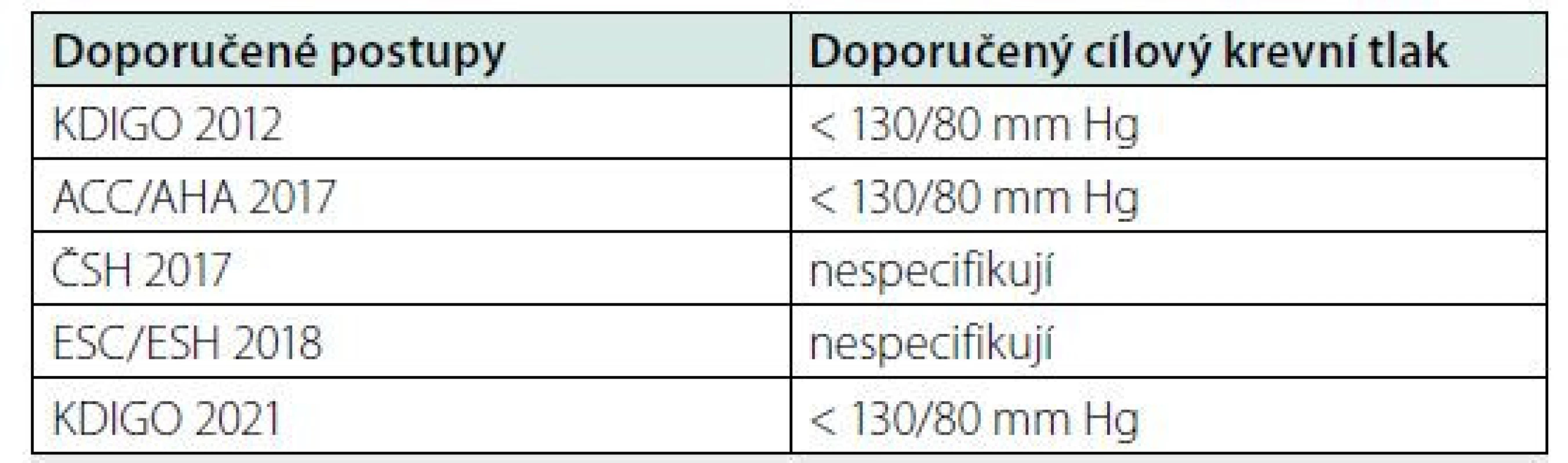 Doporučené cílové hodnoty krevního tlaku