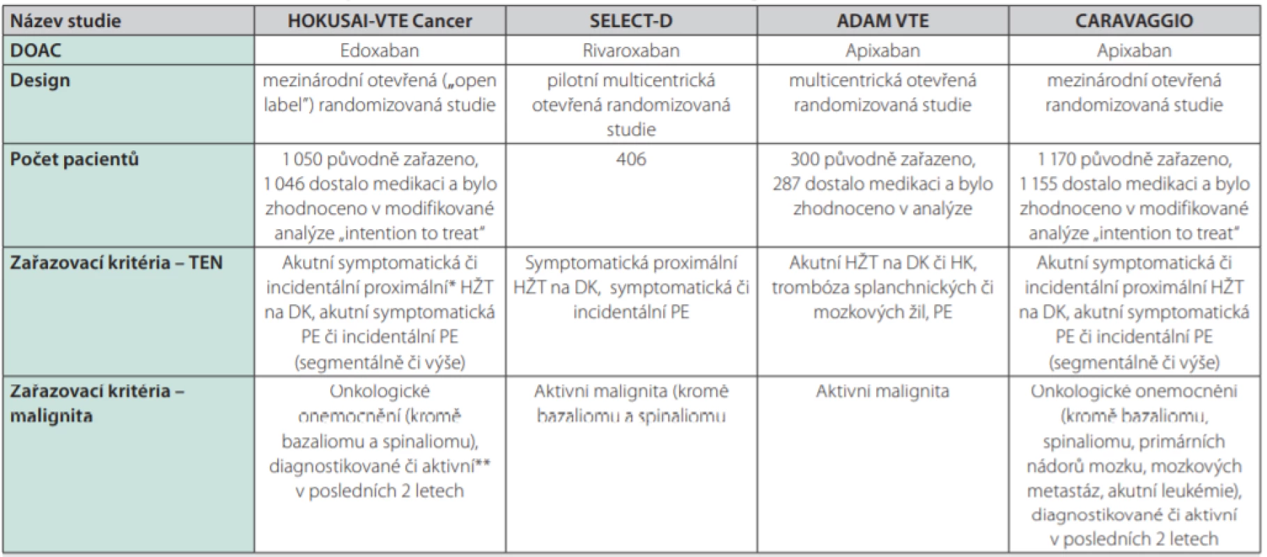 Randomizované studie srovnávající DOAC s LMWH v léčbě TEN asociované s malignitou