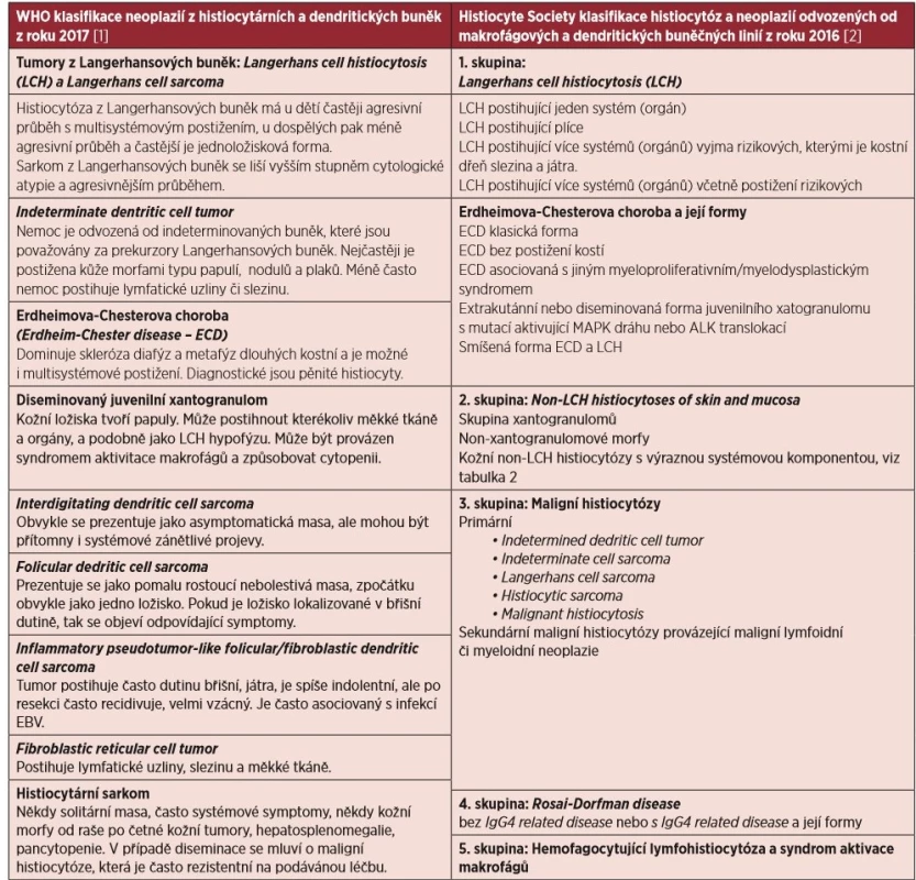 WHO klasifikace chorob ze skupiny histiocytárních a dendritických neoplazií*