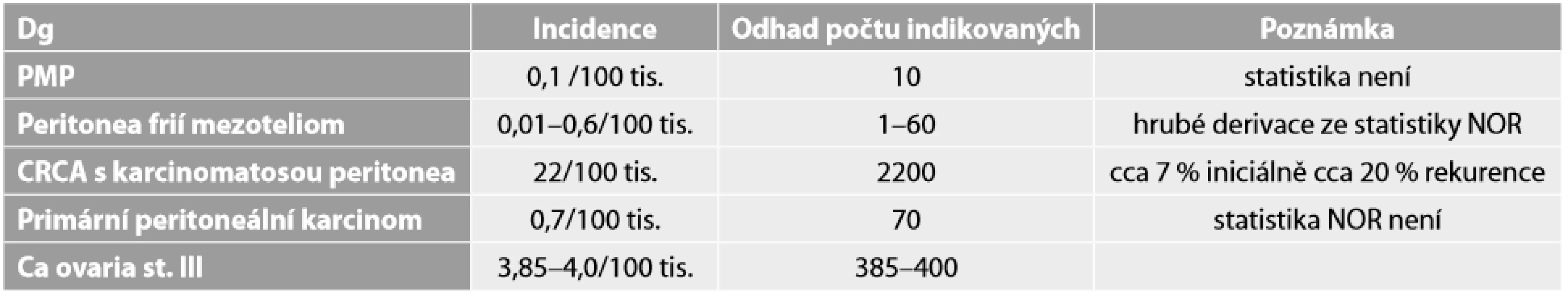 Kolik nemocných může být indikováno k CRS + HIPEC v populaci 10 mil. 