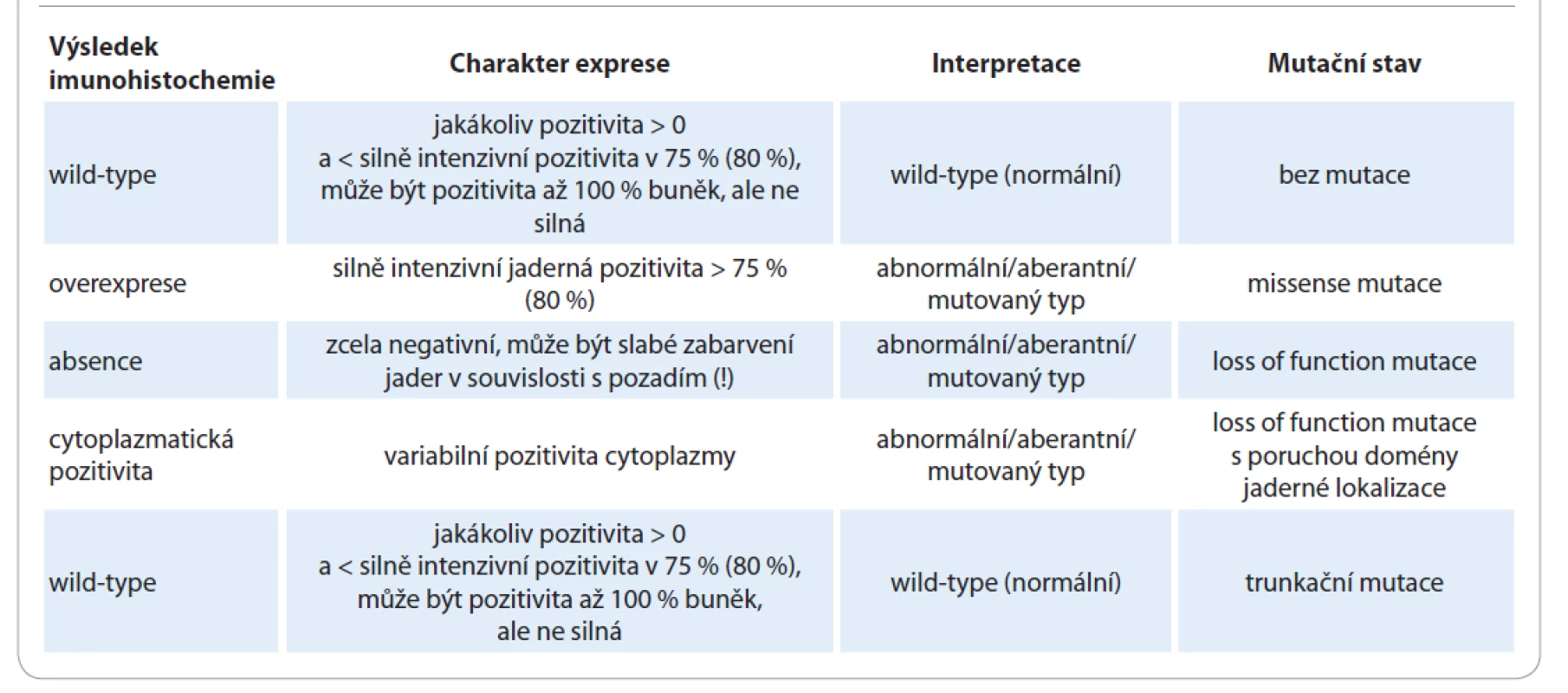 Hodnocení exprese p53.