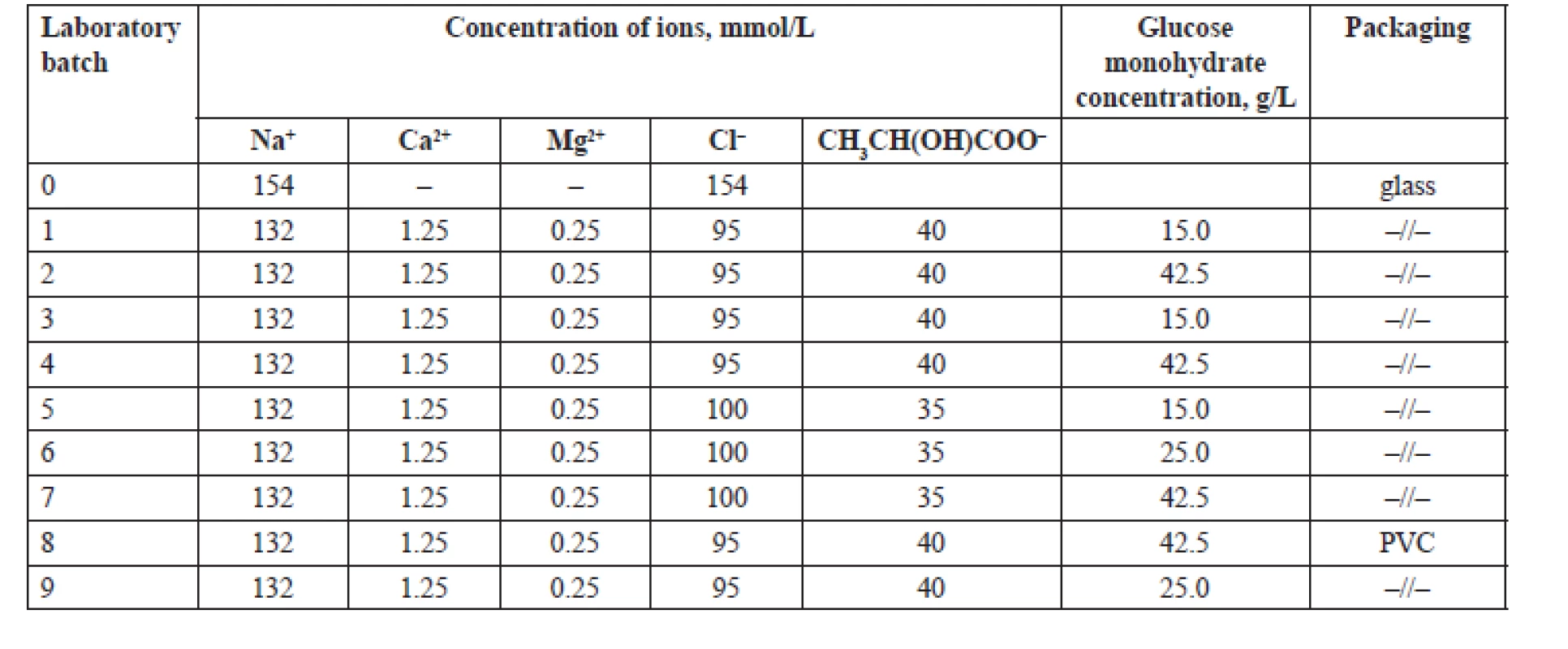 Composition of the PD solutions