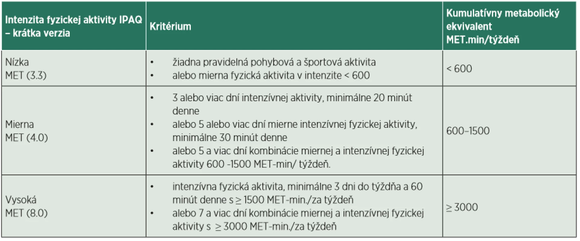 Kritéria intenzity fyzickej aktivity podľa medzinárodného dotazníka fyzickej aktivity IPAQ.