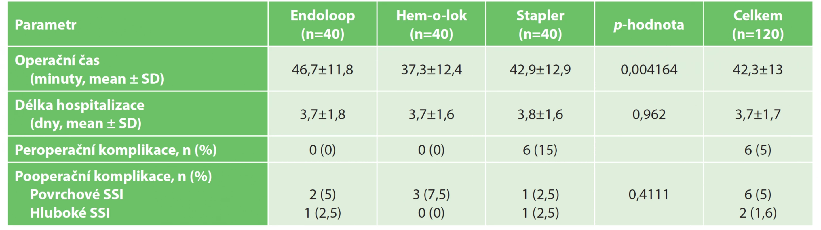 Operační čas, délka hospitalizace a pooperační komplikace<br>
Tab. 2: Operative time, length of hospital stay and postoperative complications