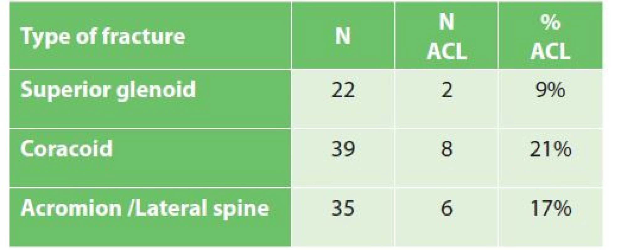 Tab. 3: Incidence of AC dislocation in individual fracture
subtypes