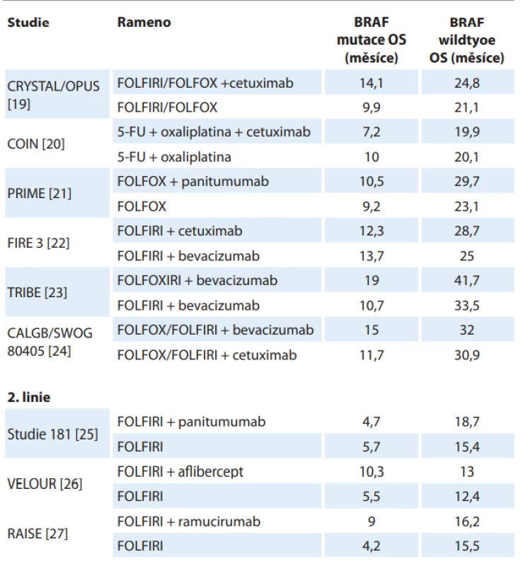 Srovnání celkového přežití mezi podskupinami BRAF wild type
a BRAF mutace u vybraných studií.