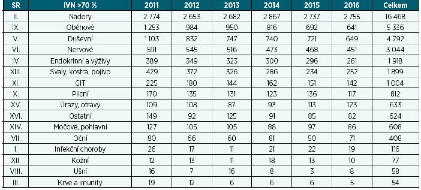 Počet přiznaných invalidit > 70 % podle diagnostických skupin v letech 2011–2016