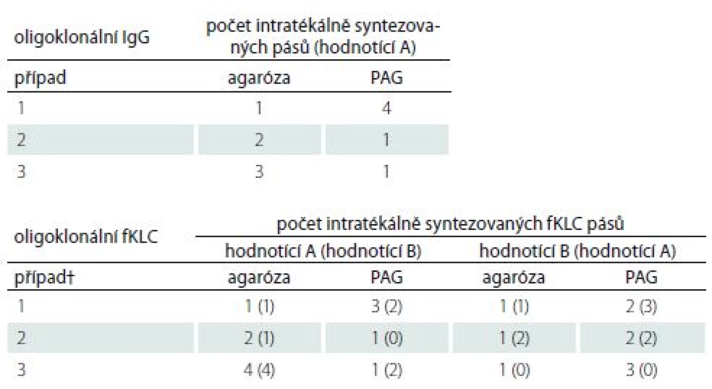 Oligoklonální IgG a fKLC – neshodně hodnocené vzorky.