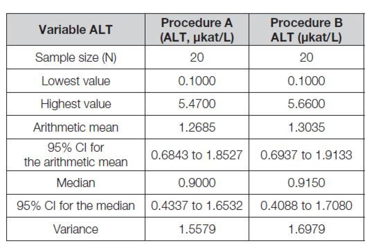 Summary statistics, SW MedCalc outcome