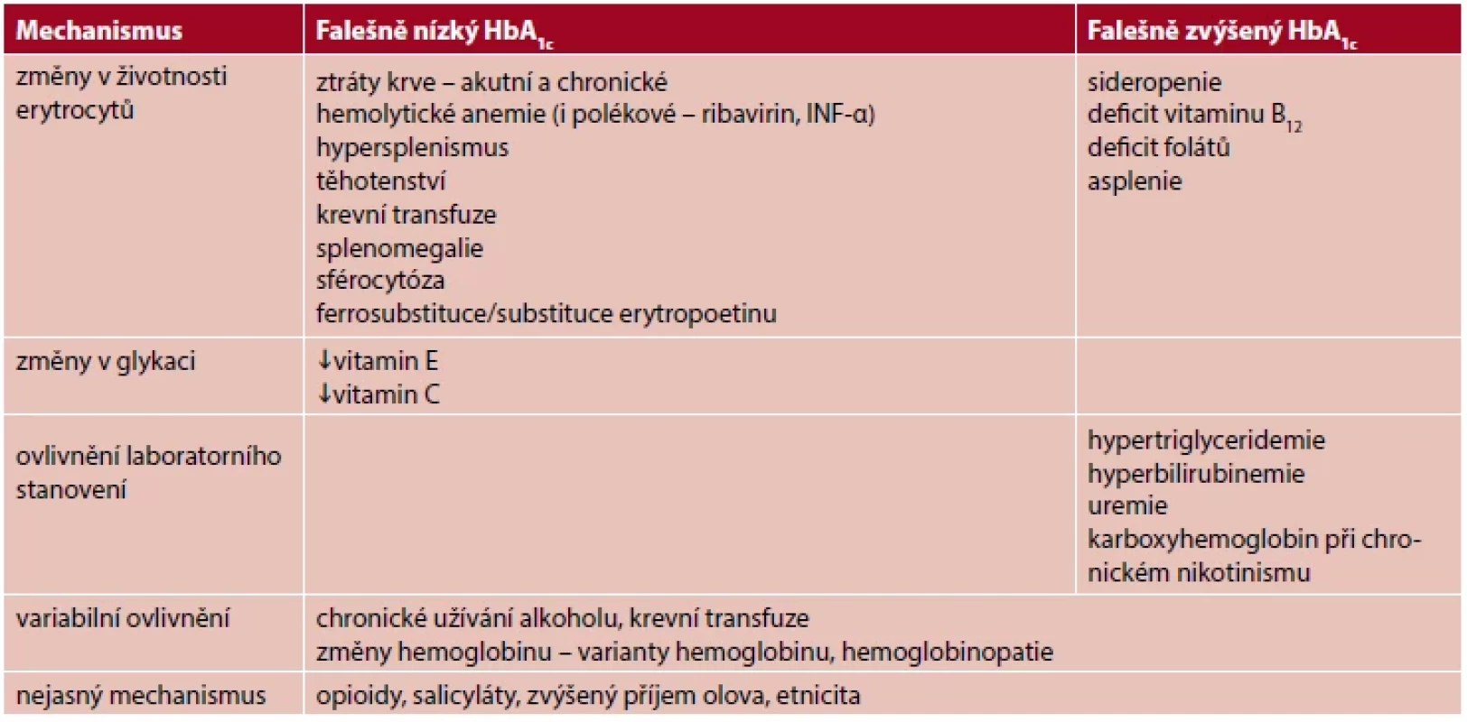 Faktory způsobující falešně nízké a falešně zvýšené hodnoty HbA1c (upraveno podle 12–14)