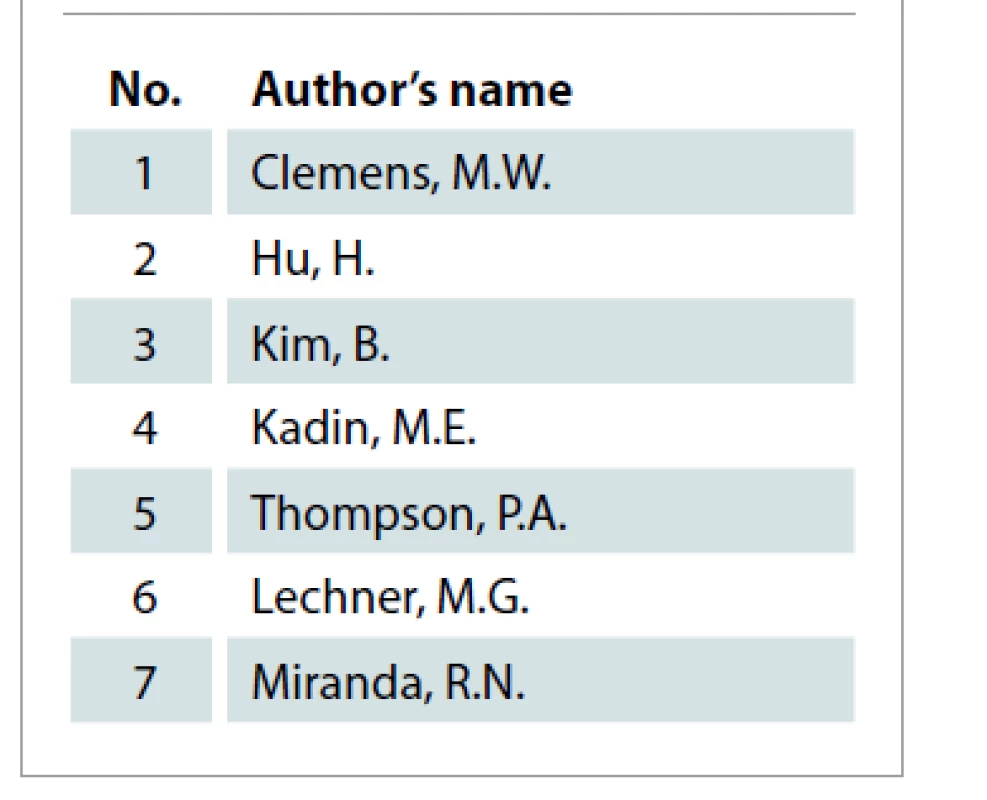 Authors with 2 articles in
top 50.