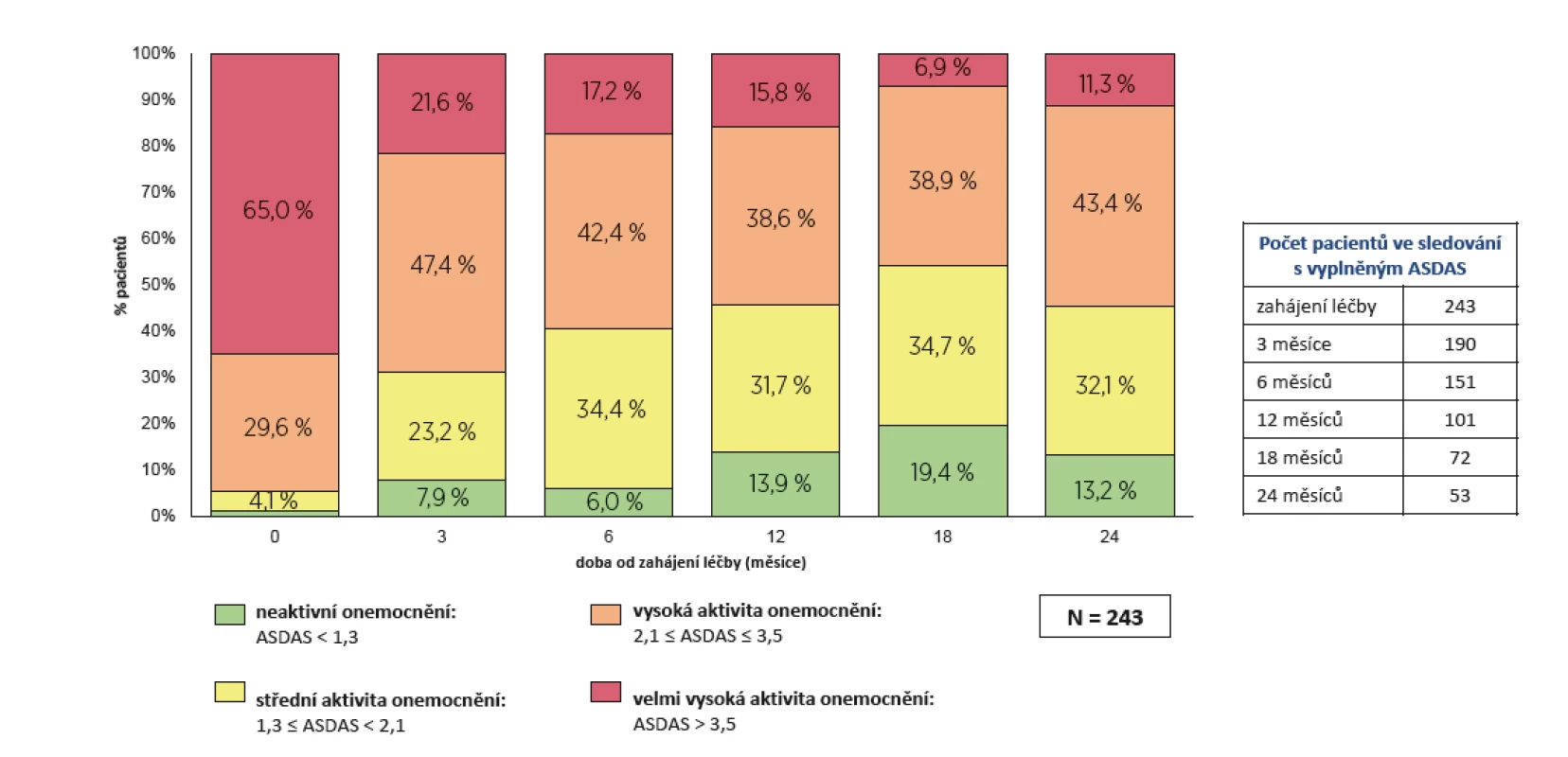 Účinnost léčby secukinumabem (Cosentyx®): aktivita onemocnění dle ASDAS