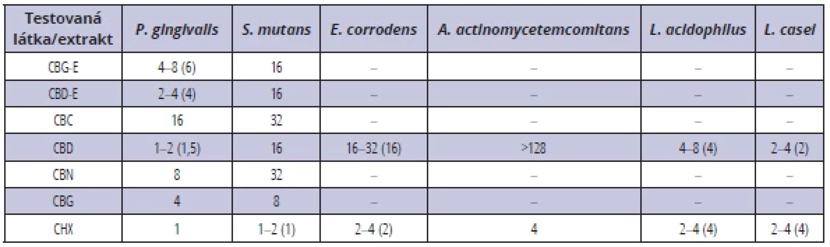 MIC (μg/ml) testovaných fytokanabinoidů a extraktů (CBD-E a CBG-E) ve srovnání
s chlorhexidinem (CHX). V tabulce je uveden rozsah naměřených hodnot, v závorce pak jejich medián. <br> 
Tab. 1. MIC (μg/ml) of tested phytocannabinoids and extracts (CBD-E and CBG-E) compared to
chlorhexidine (CHX). The range of measured values is shown in the table, with their median in brackets.
