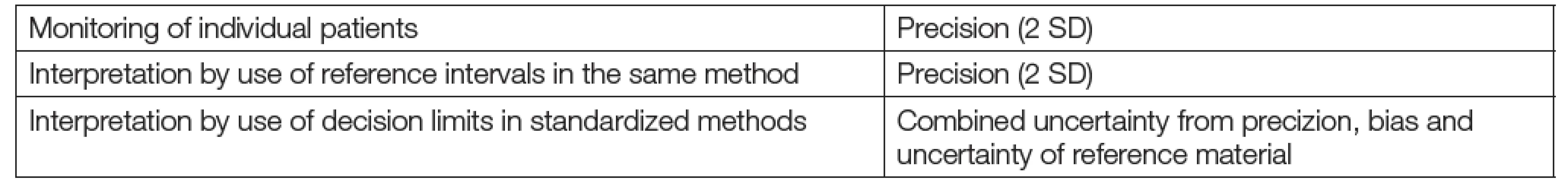 Proposal of estimation of uncertainty in relation to performance of clinical interpretation