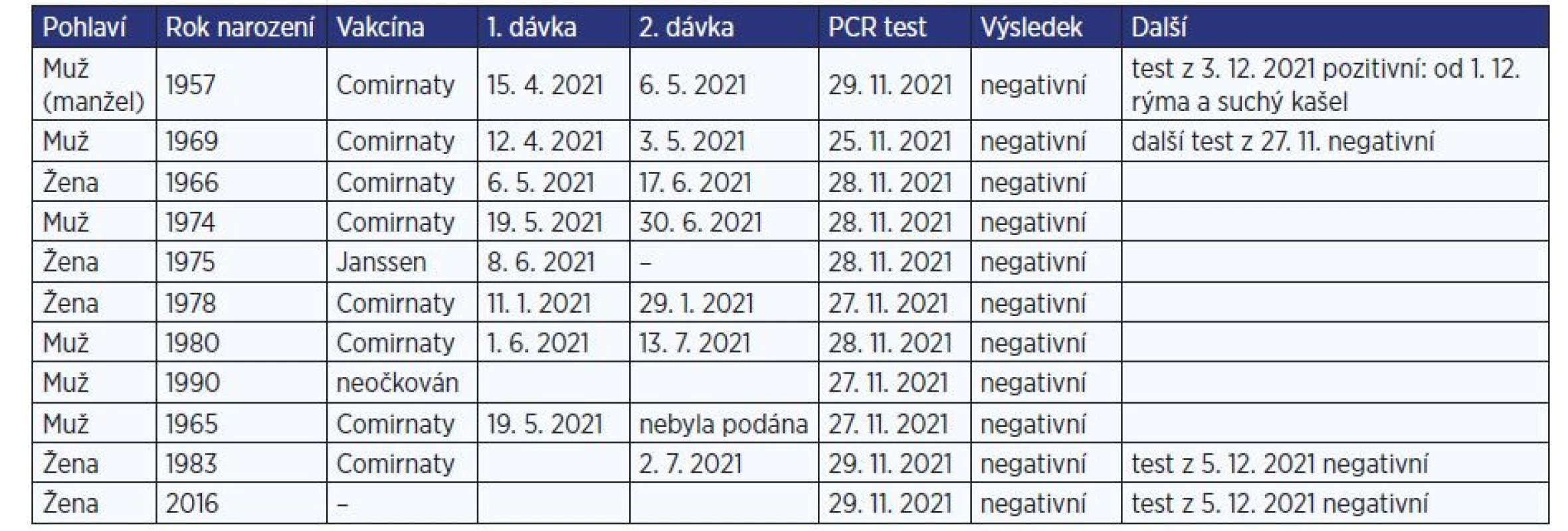 Základní data osob, které během sledovaného období vešly do kontaktu s pacientkou