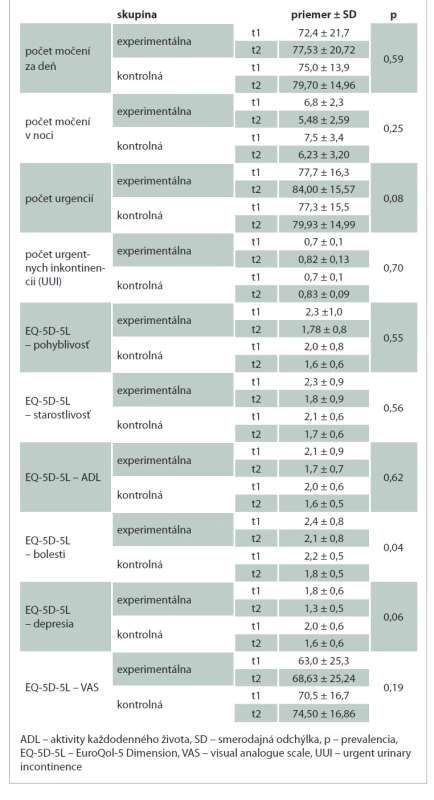 Štatistické porovnanie ADL a kvality života medzi skupinami po tréningu.<br>
Tab. 5. Statistical comparison of ADL and quality of life between groups after
training.