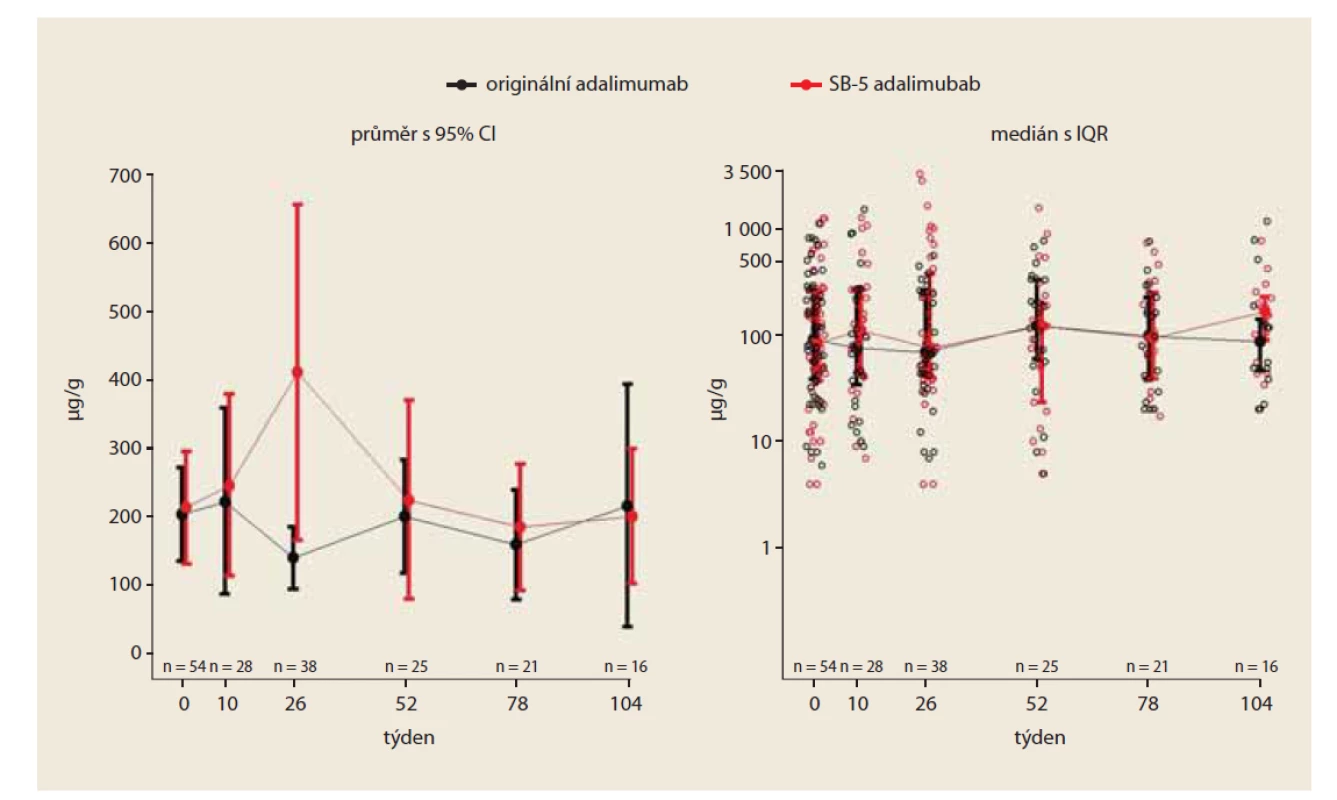 Vývoj hodnoty fekálního kalprotektinu v čase (PS matched).<br>
Fig. 3. Development of fecal calprotectin value over time (PS matched).