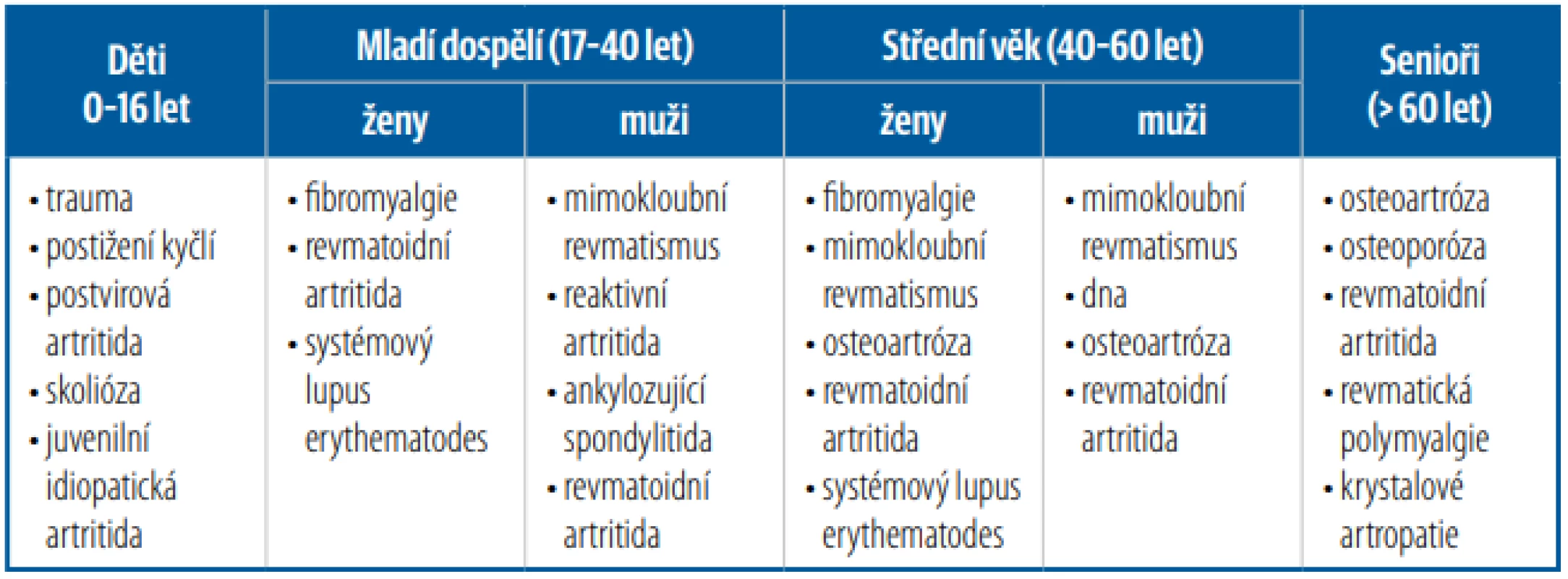 Nejčastější revmatická onemocnění podle věku a pohlaví