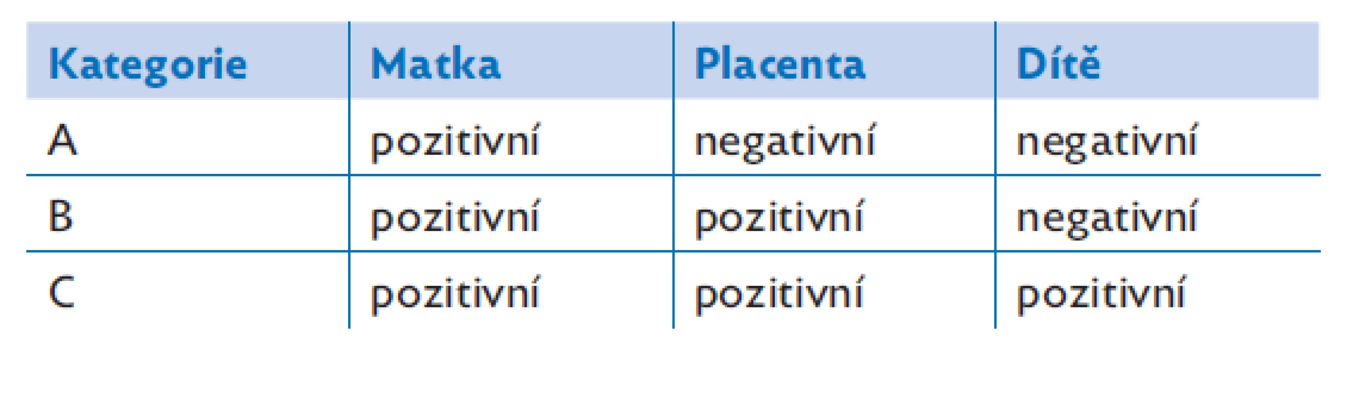Kategorizace případů podle průkazu SARS-CoV-2