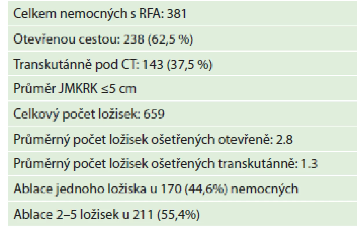 Skupina nemocných (1. 1. 2001–31. 12. 2018)<br>
Tab. 1: Patient characteristics (01 Jan 2001–31 Dec 2018)
