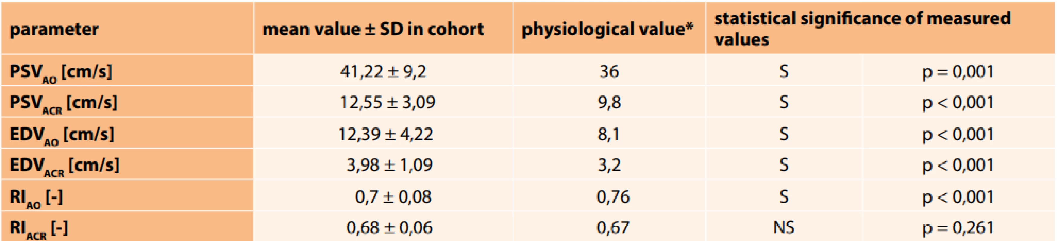 Mean measured values of velocity and resistance index in ACR and AO. *Physiological values were taken from the study by
Plange et al. [2].