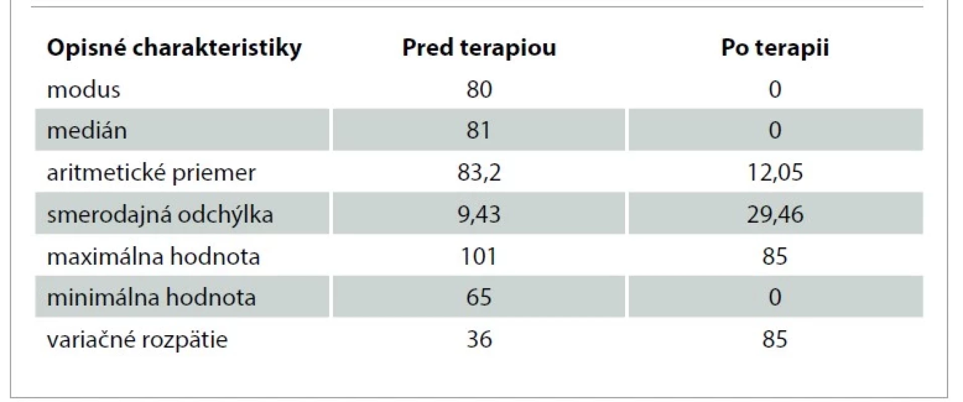 Základné opisné charakteristiky konkrétnych stupňov bolesti pred a po
terapii.<br>
Tab. 1. Basic descriptive characteristics of specific degrees of pain before and after
therapy.