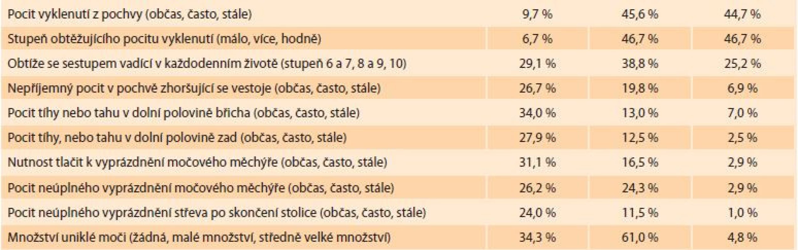 Kvalita života (dotazníková studie – subjektivní hodnocení). </br> Quality of life (questionnaire study – subjective evaluation).