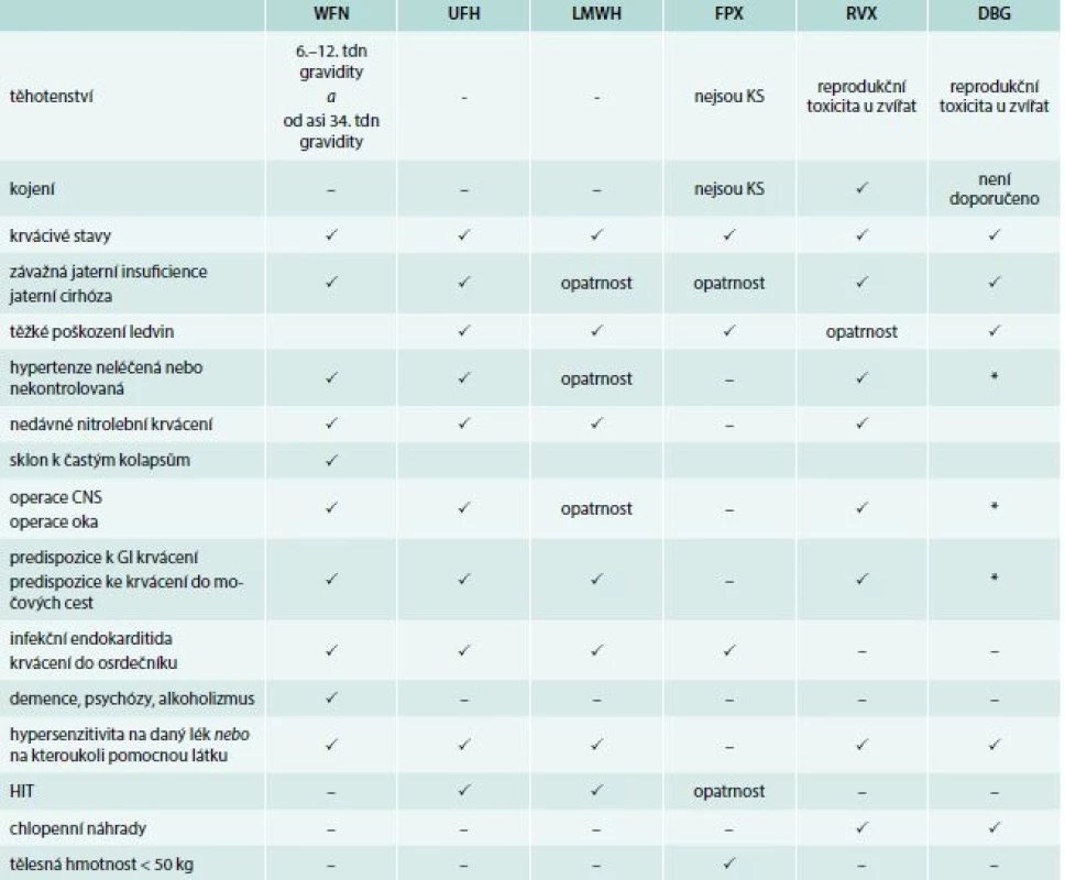 Kontraindikace podávání antitrombotik