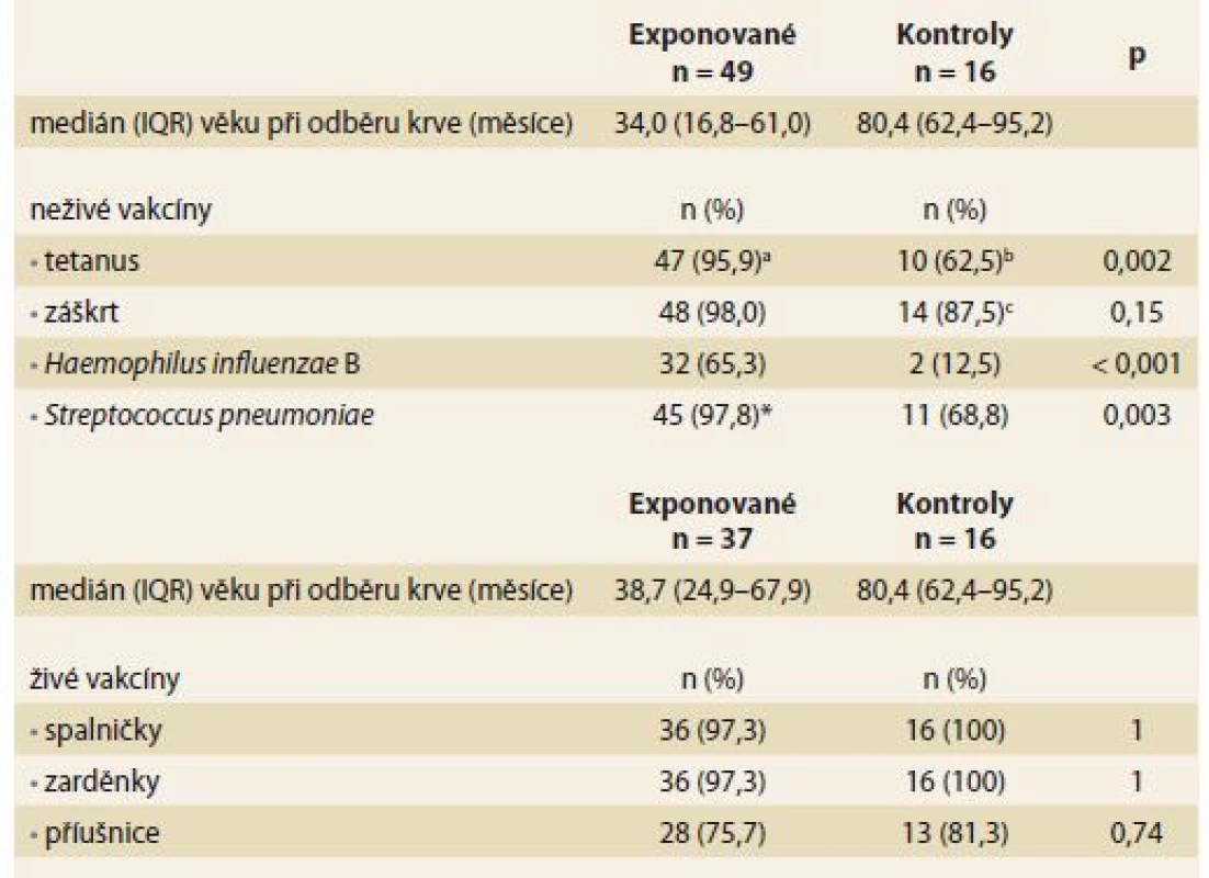 Protektivní titr protilátek po očkování u dětí exponovaných anti-TNFα <i>in utero</i> a neexponovaných kontrol.
Tab. 5. Protective antibody titer for vaccination in children exposed to anti-TNFα <i>in utero</i> and non-exposed controls.
