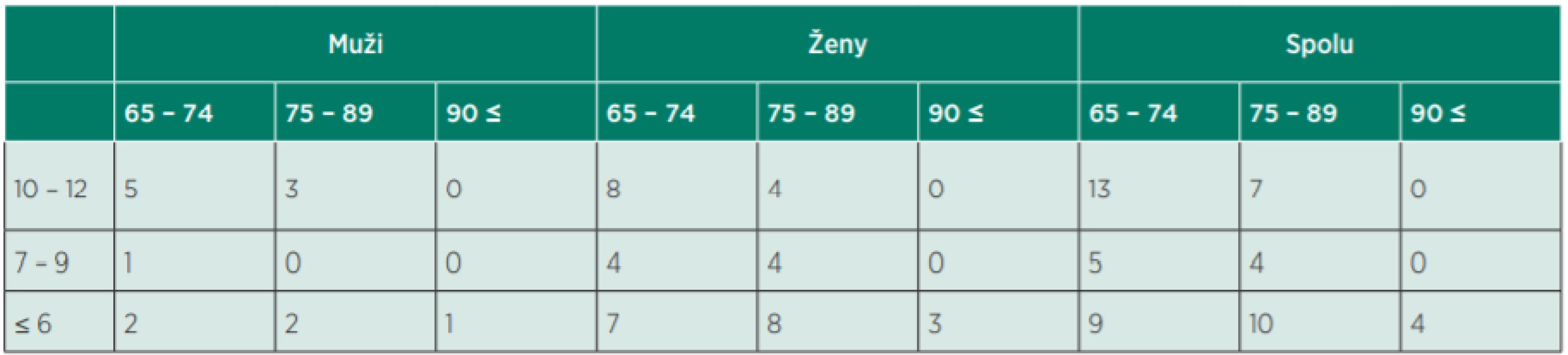 Bodové skóre respondentov v teste SPPB podľa pohlavia a veku.