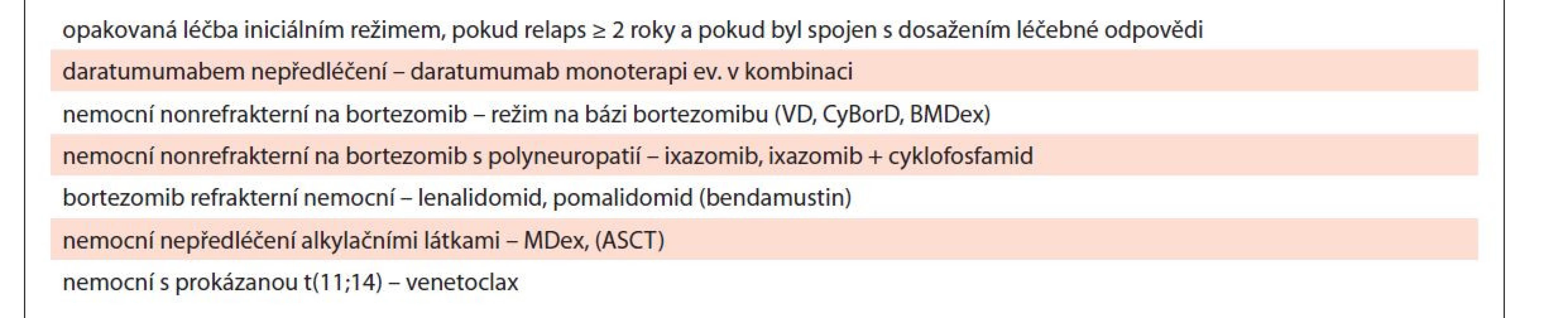 Doporučené léčebné kombinace pro relabující/refrakterní nemocné [Sidiqi,2021; Al Hamed, 2021].