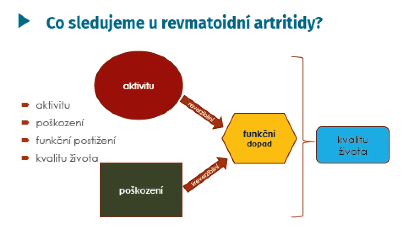 Domény sledované u revmatoidní artritidy