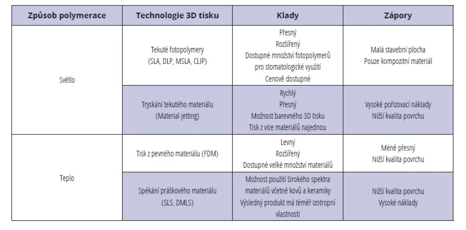 Technologie 3D tisku používané v zubním lékařství a jejich vlastnosti.<br>
Tab. 2 3D printing technologies used in dentistry and their propertie.