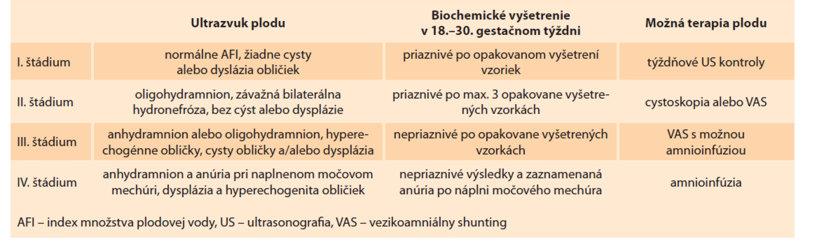Hodnotenie štádií LUTO a manažment podľa Ruana.<br>
Tab. 4. Evaluation of LUTO stages and management according to Ruan.