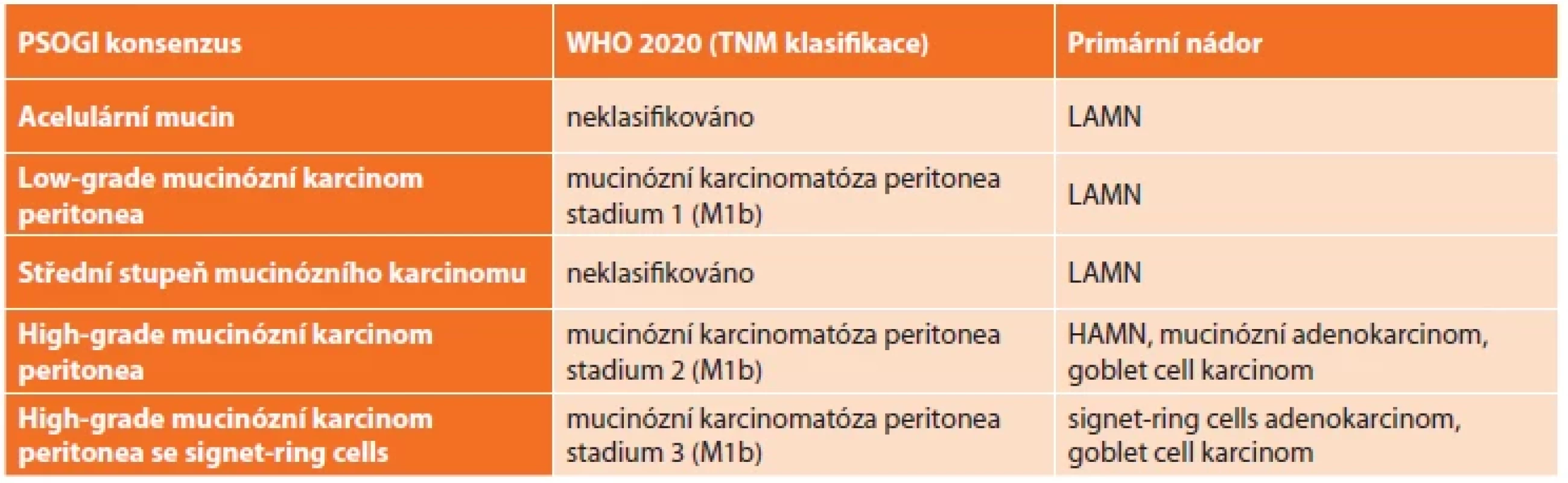 Srovnání klasifikačních a nomenklutárních systémů pro kvalifikaci apendikálních tumorů <br> 
Tab. 1. Comparison of classification and nomenclature systems for appendiceal tumor qualification