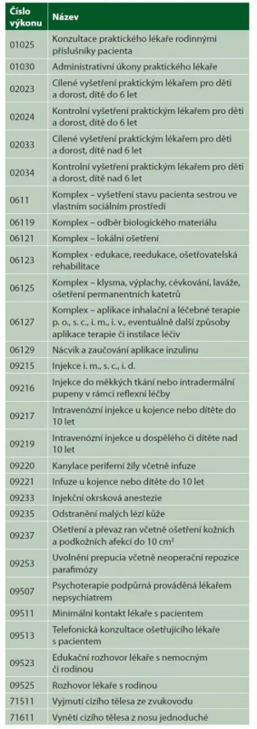 Kapitované výkony odbornosti 002