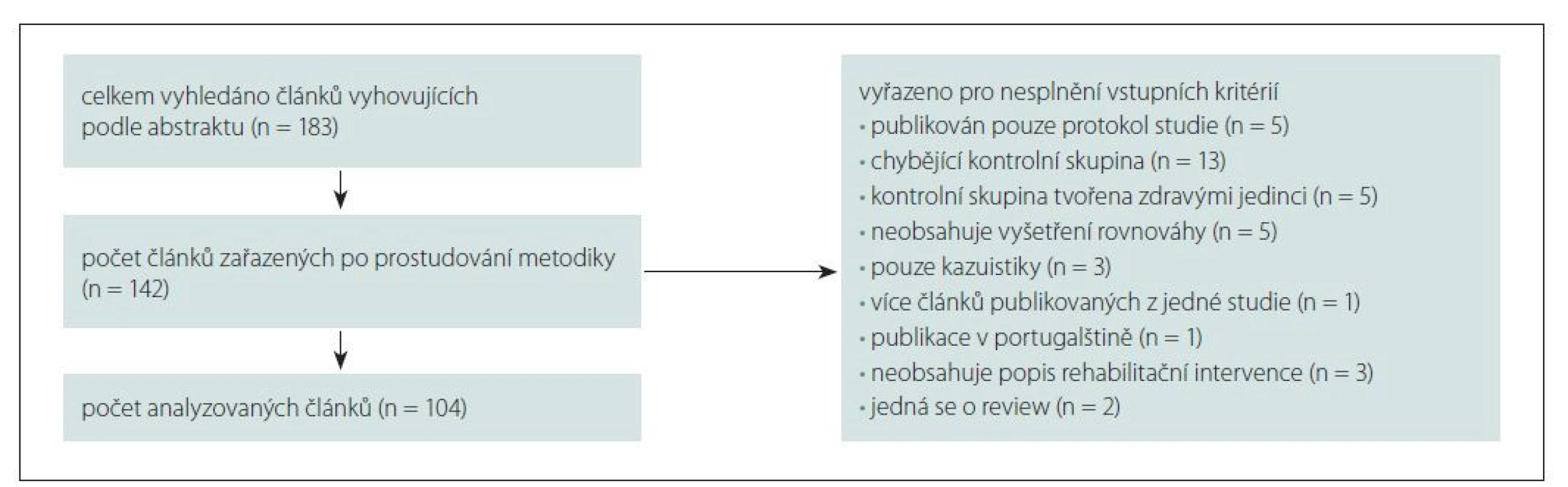 Schéma třídění vyhledaných článků do systematické rešerše.<br>
n – počet<br>
Fig. 1. Scheme of sorting the searched articles into a systematic search.<br>
n – number


