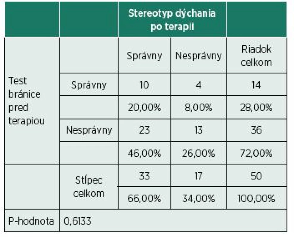 Rozdelenie početnosti pre aktiváciu bránice pred terapiou
a stereotypu dýchania po terapii.